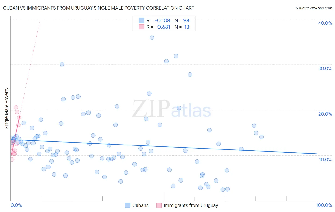 Cuban vs Immigrants from Uruguay Single Male Poverty