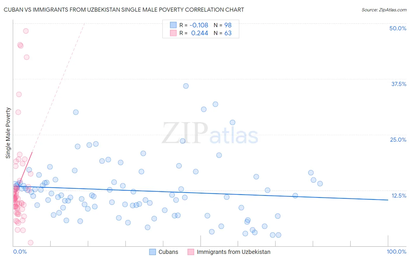 Cuban vs Immigrants from Uzbekistan Single Male Poverty