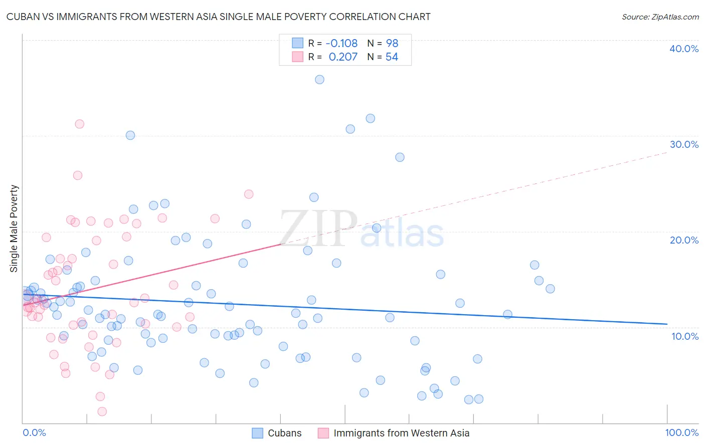 Cuban vs Immigrants from Western Asia Single Male Poverty