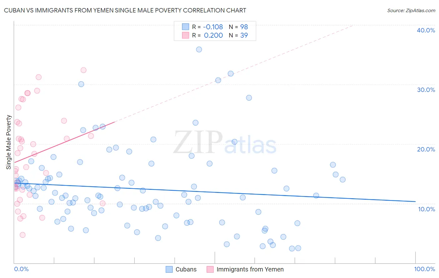 Cuban vs Immigrants from Yemen Single Male Poverty