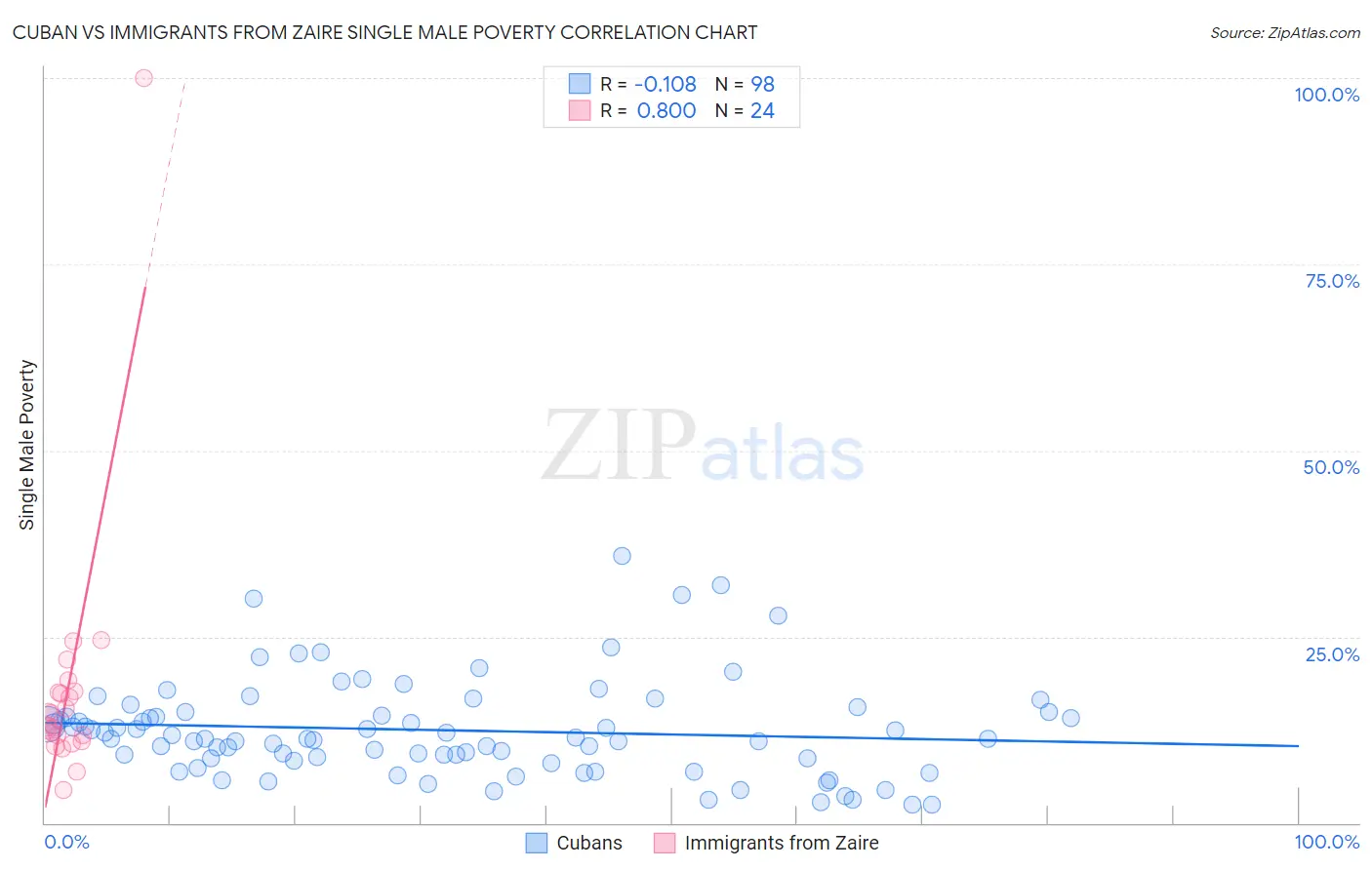 Cuban vs Immigrants from Zaire Single Male Poverty