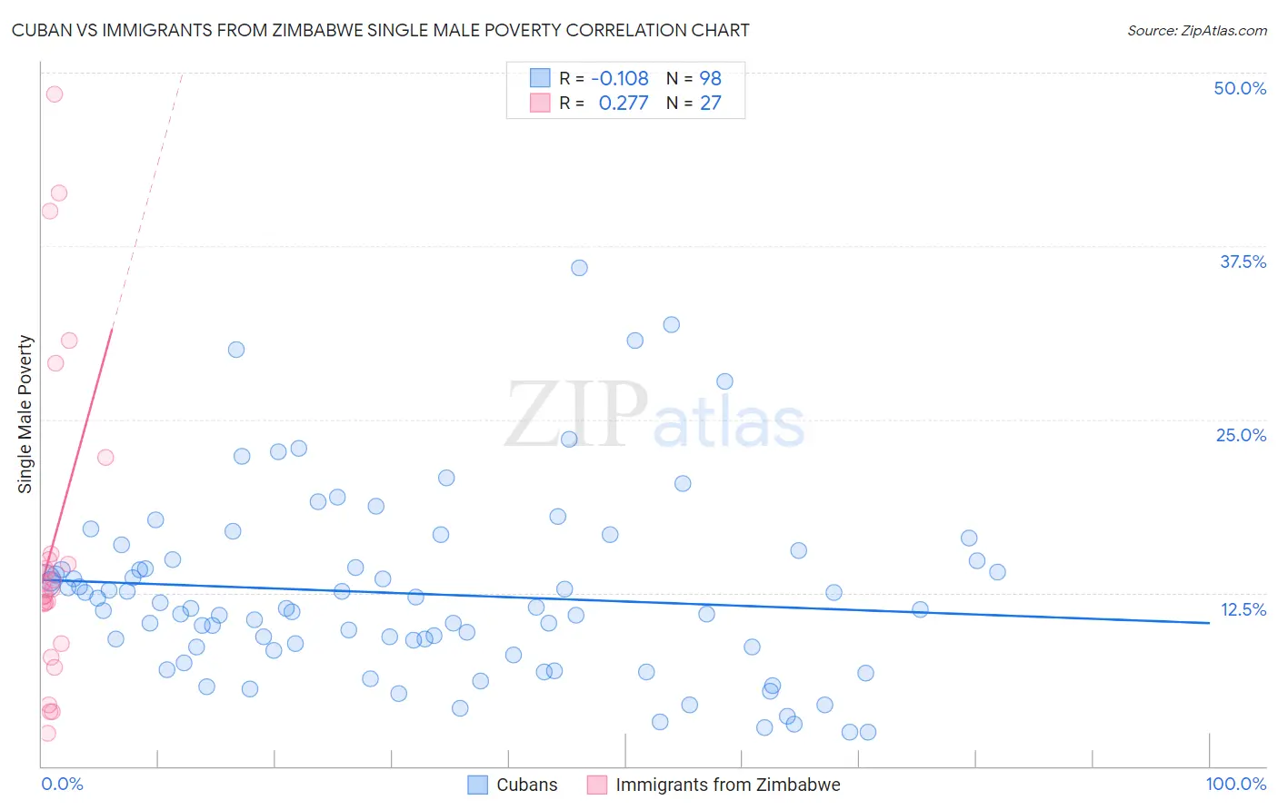 Cuban vs Immigrants from Zimbabwe Single Male Poverty