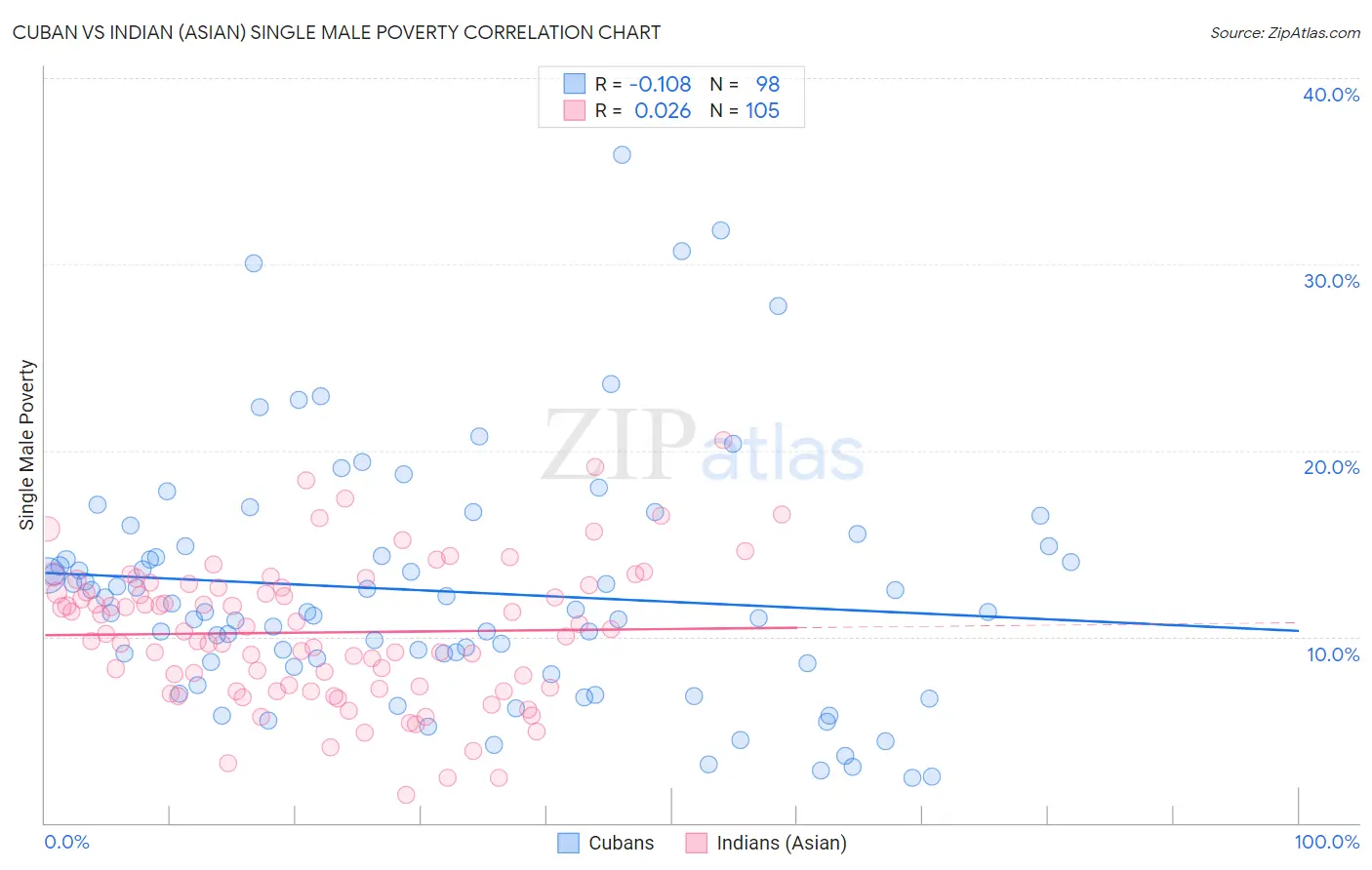 Cuban vs Indian (Asian) Single Male Poverty