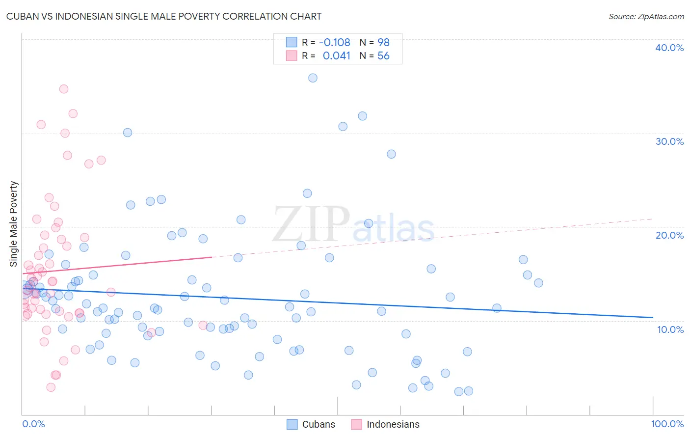 Cuban vs Indonesian Single Male Poverty