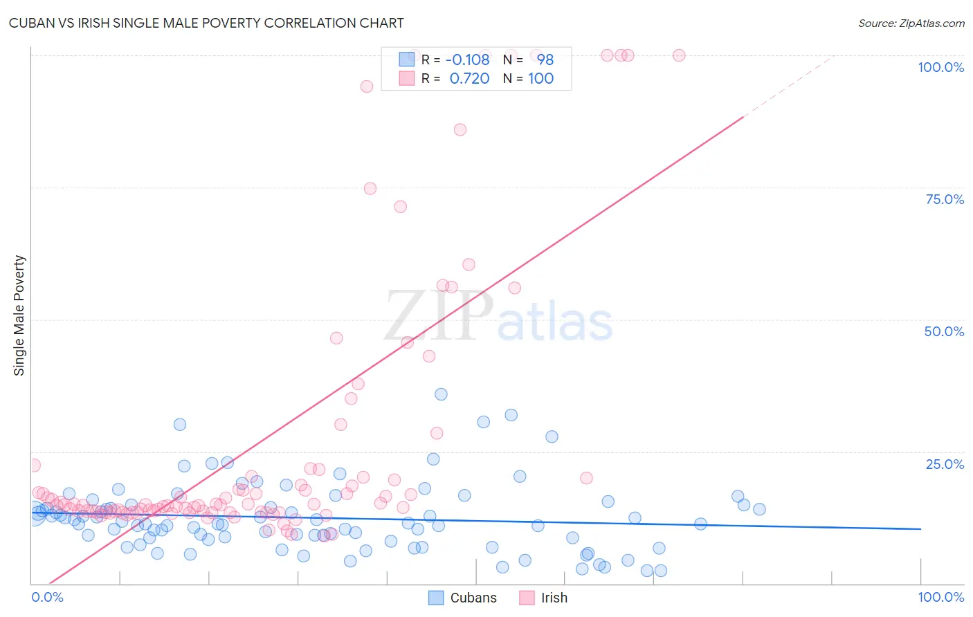 Cuban vs Irish Single Male Poverty