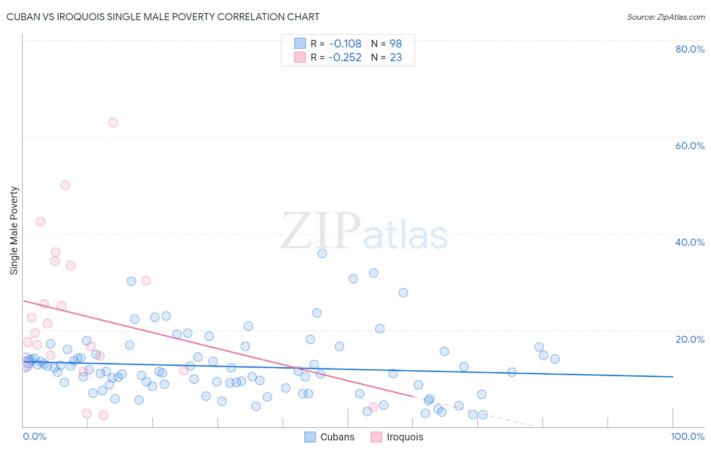 Cuban vs Iroquois Single Male Poverty