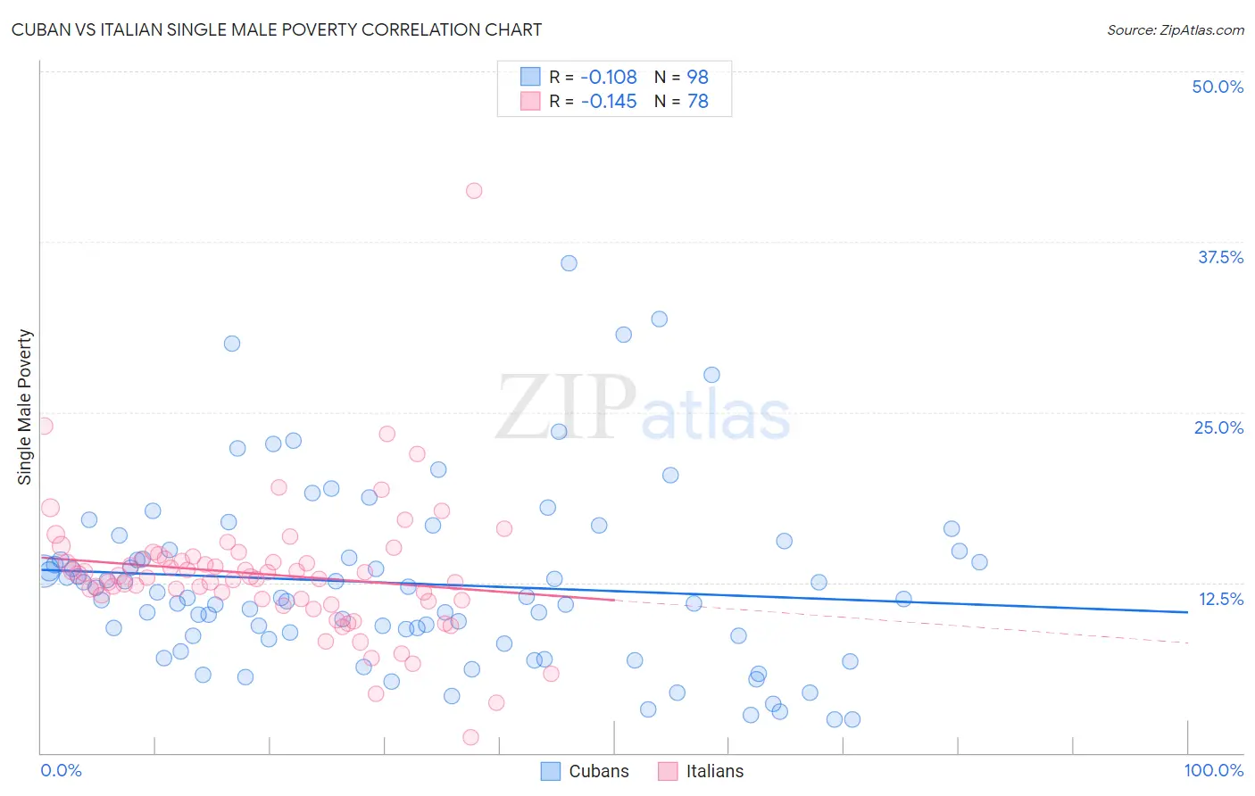 Cuban vs Italian Single Male Poverty