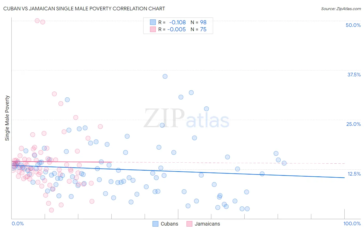 Cuban vs Jamaican Single Male Poverty