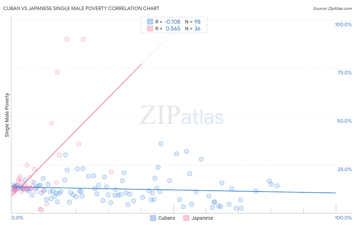 Cuban vs Japanese Single Male Poverty