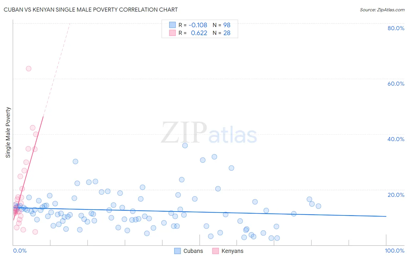 Cuban vs Kenyan Single Male Poverty