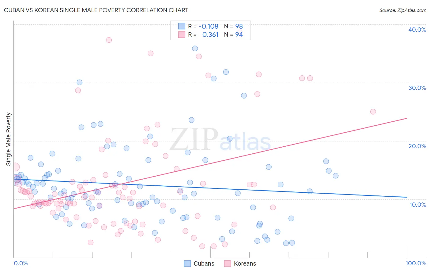Cuban vs Korean Single Male Poverty