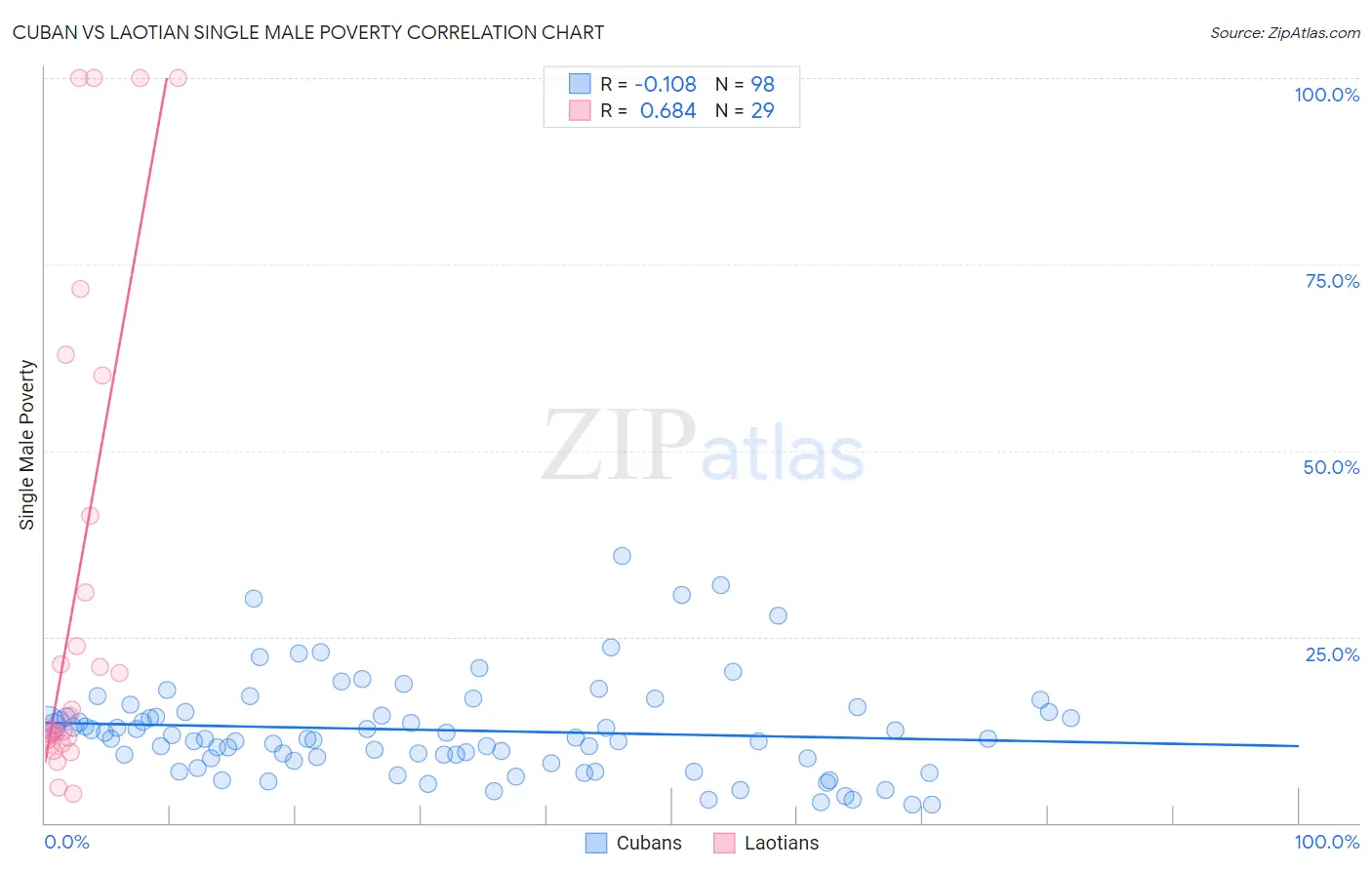 Cuban vs Laotian Single Male Poverty