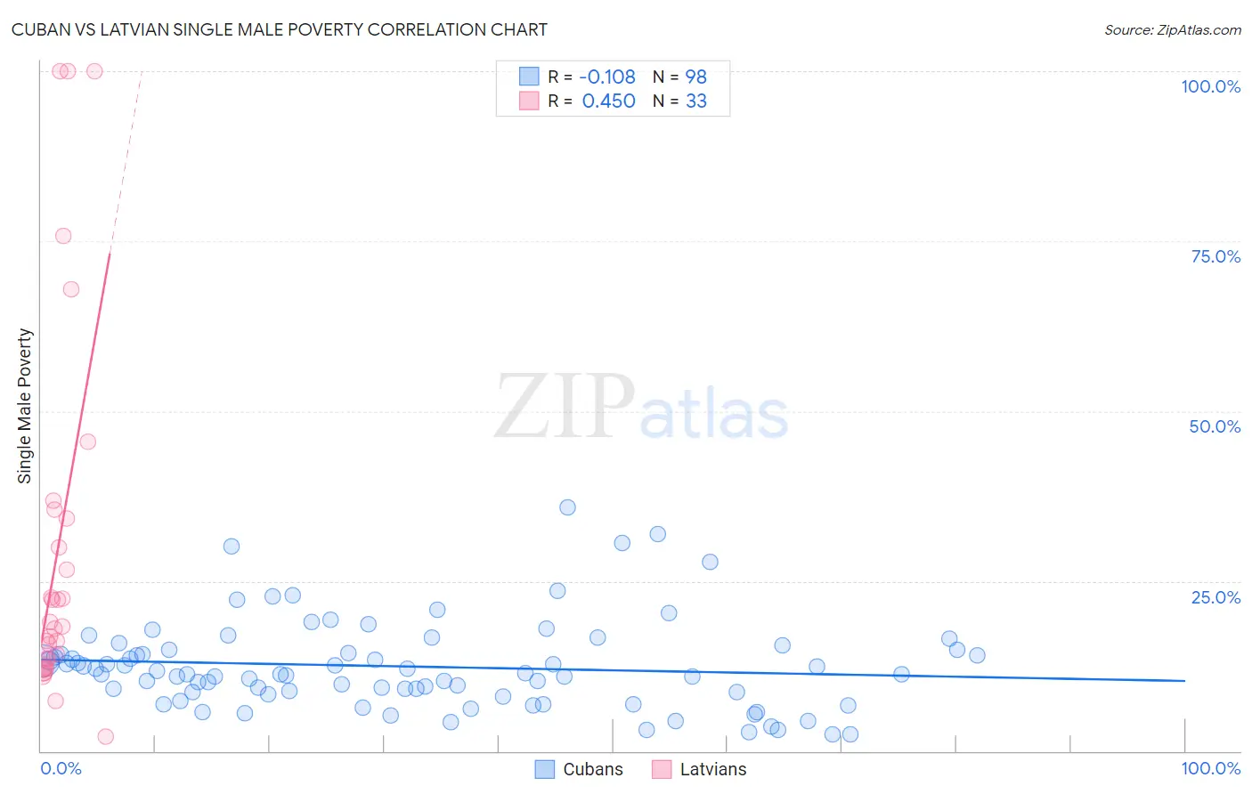 Cuban vs Latvian Single Male Poverty