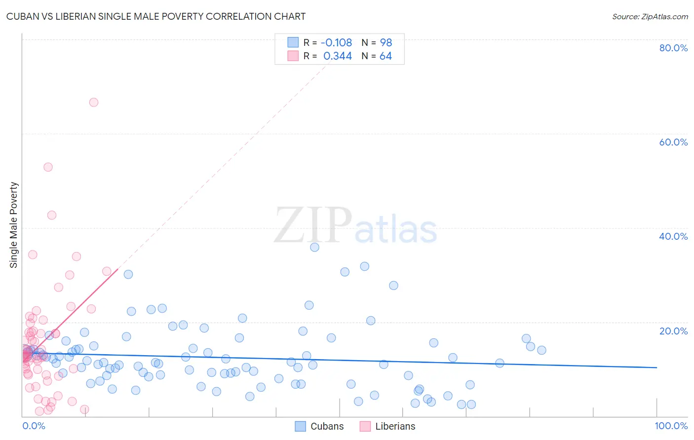 Cuban vs Liberian Single Male Poverty