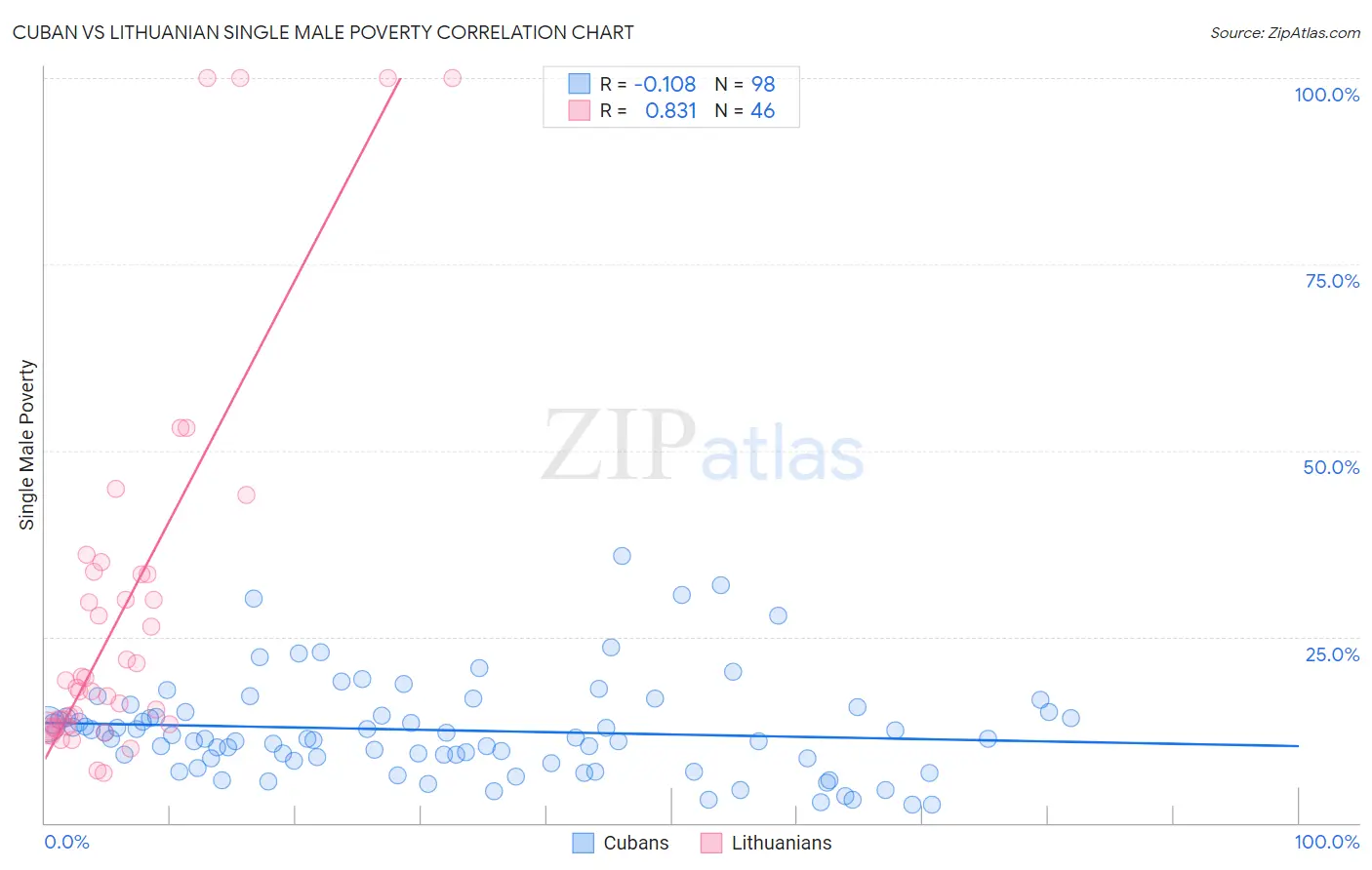 Cuban vs Lithuanian Single Male Poverty