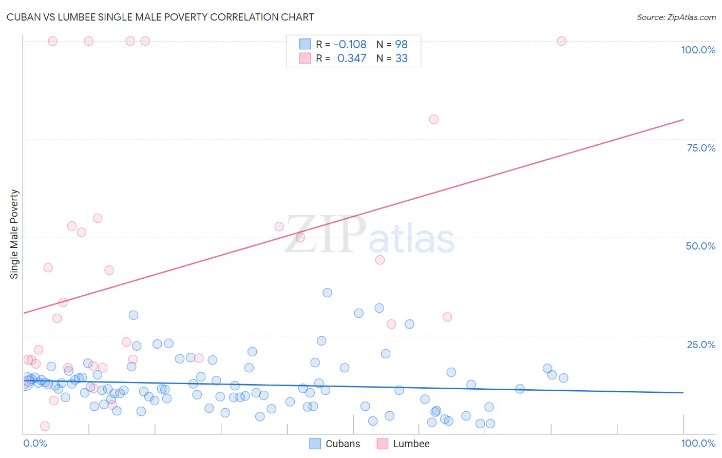 Cuban vs Lumbee Single Male Poverty