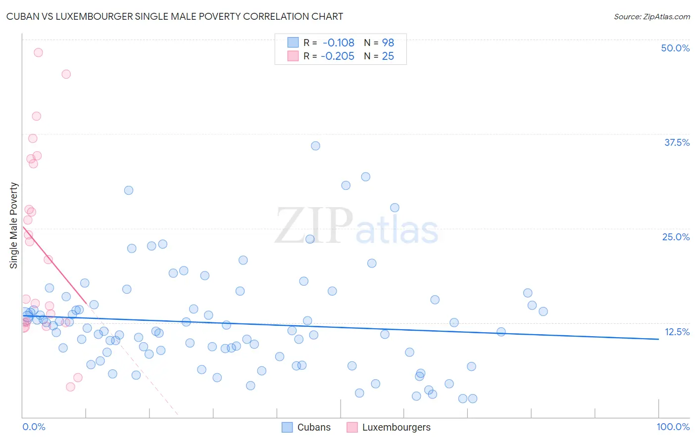 Cuban vs Luxembourger Single Male Poverty