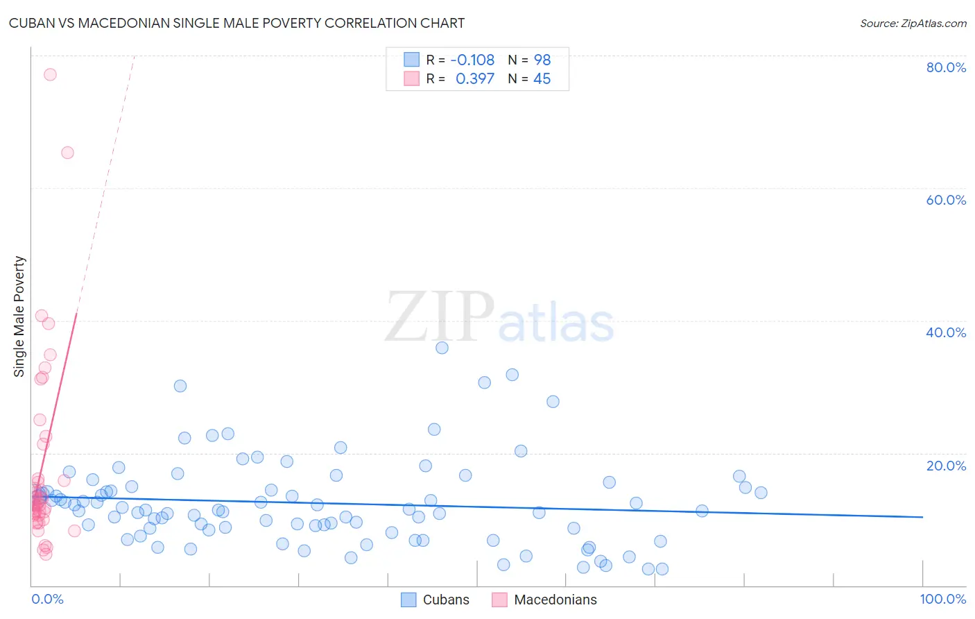 Cuban vs Macedonian Single Male Poverty