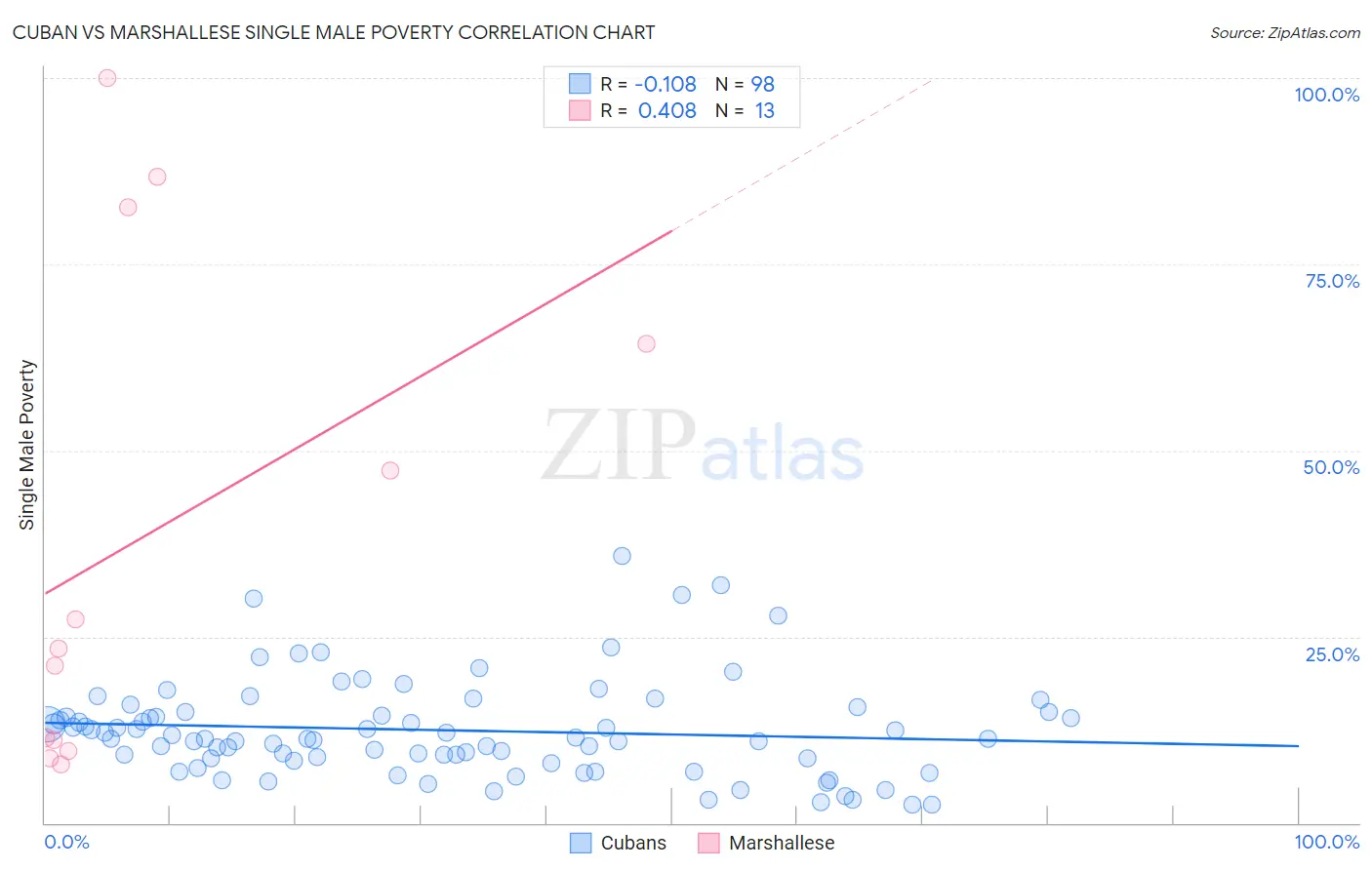 Cuban vs Marshallese Single Male Poverty