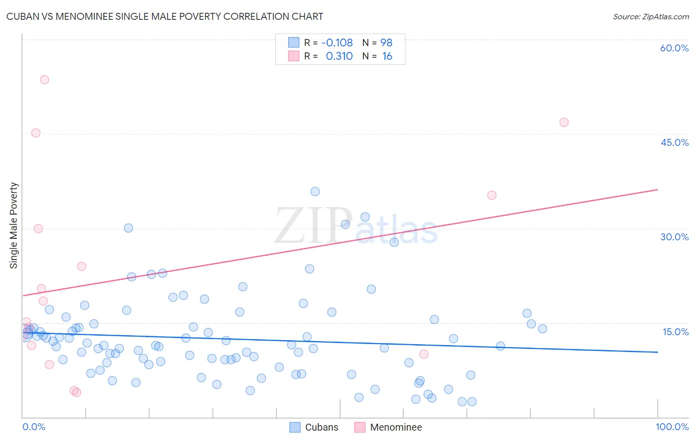 Cuban vs Menominee Single Male Poverty