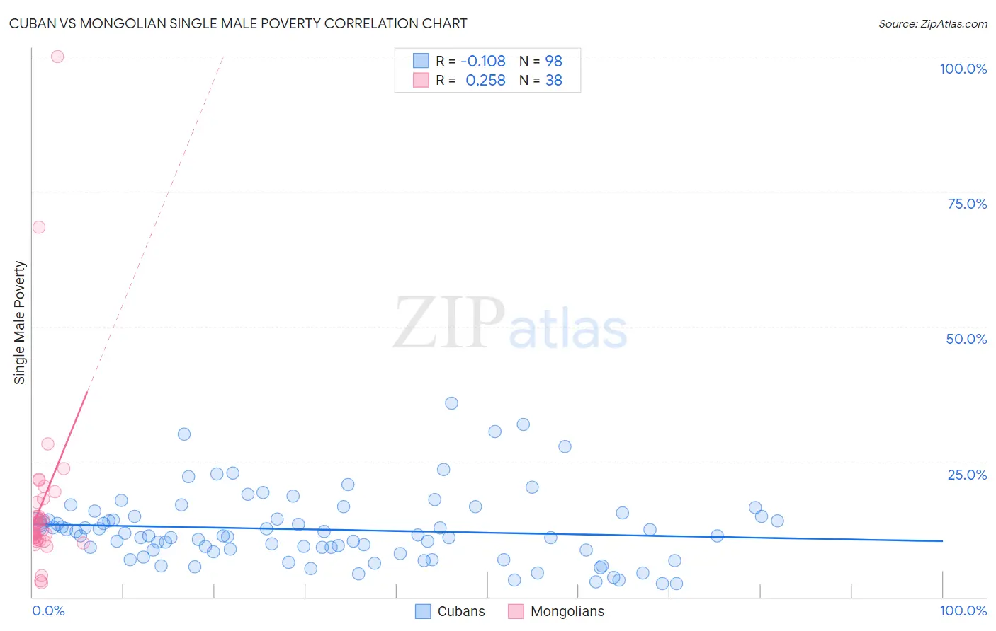 Cuban vs Mongolian Single Male Poverty