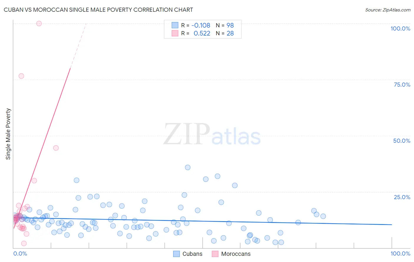 Cuban vs Moroccan Single Male Poverty