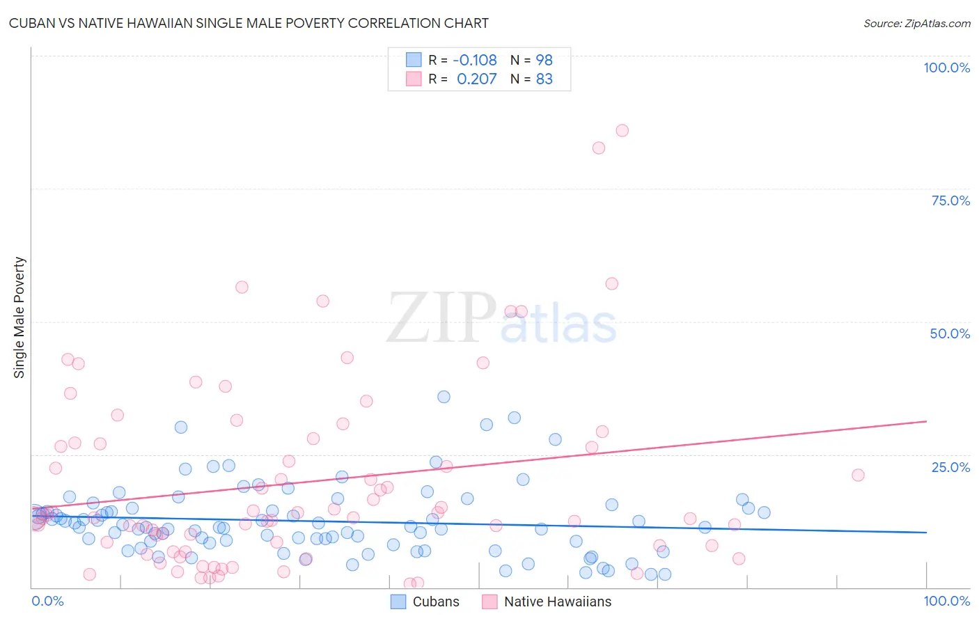 Cuban vs Native Hawaiian Single Male Poverty