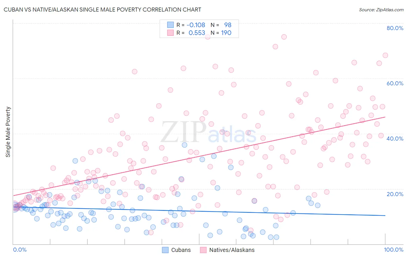 Cuban vs Native/Alaskan Single Male Poverty