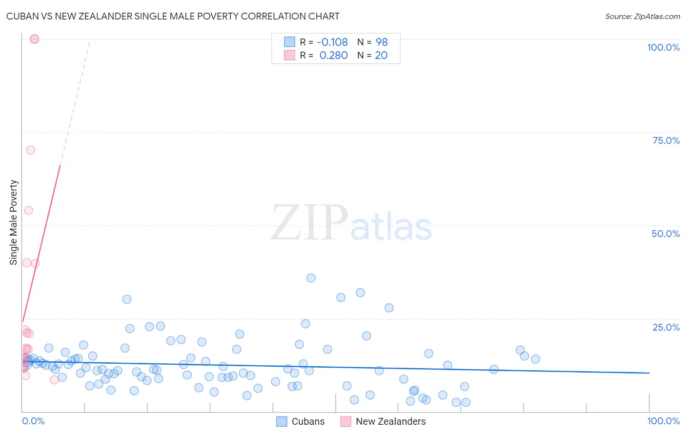 Cuban vs New Zealander Single Male Poverty