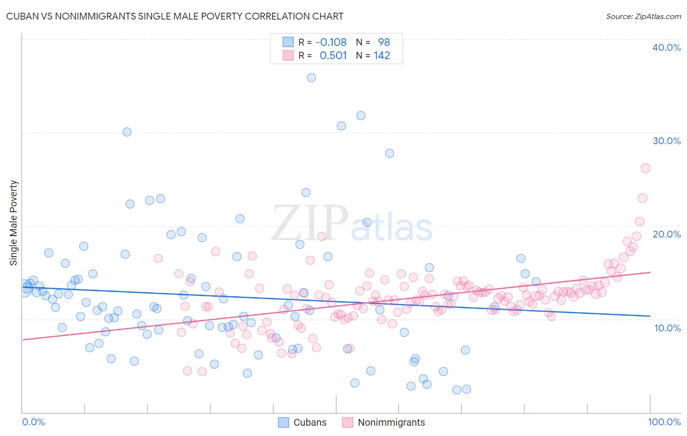 Cuban vs Nonimmigrants Single Male Poverty