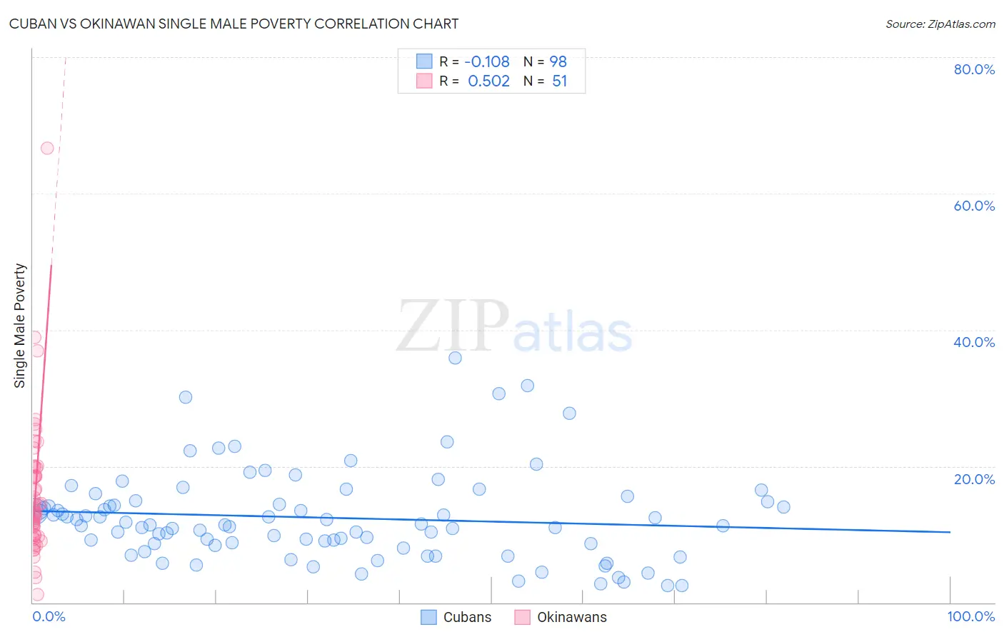 Cuban vs Okinawan Single Male Poverty