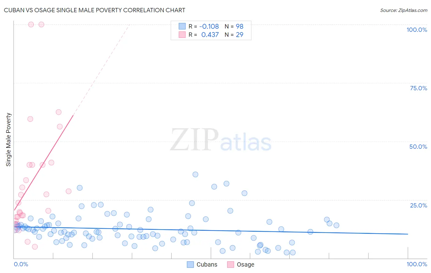 Cuban vs Osage Single Male Poverty