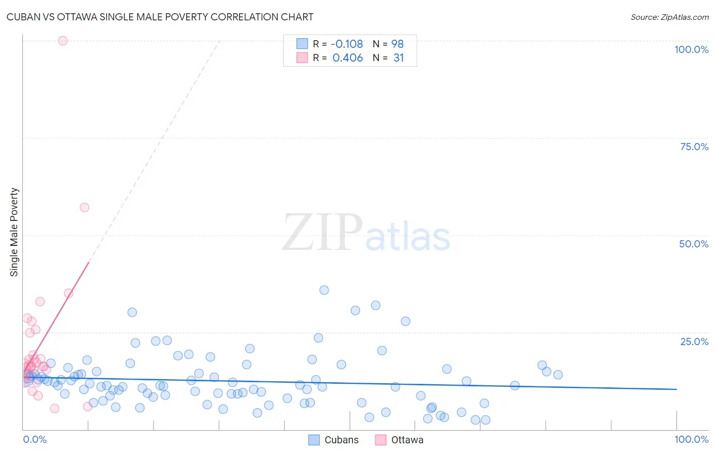 Cuban vs Ottawa Single Male Poverty