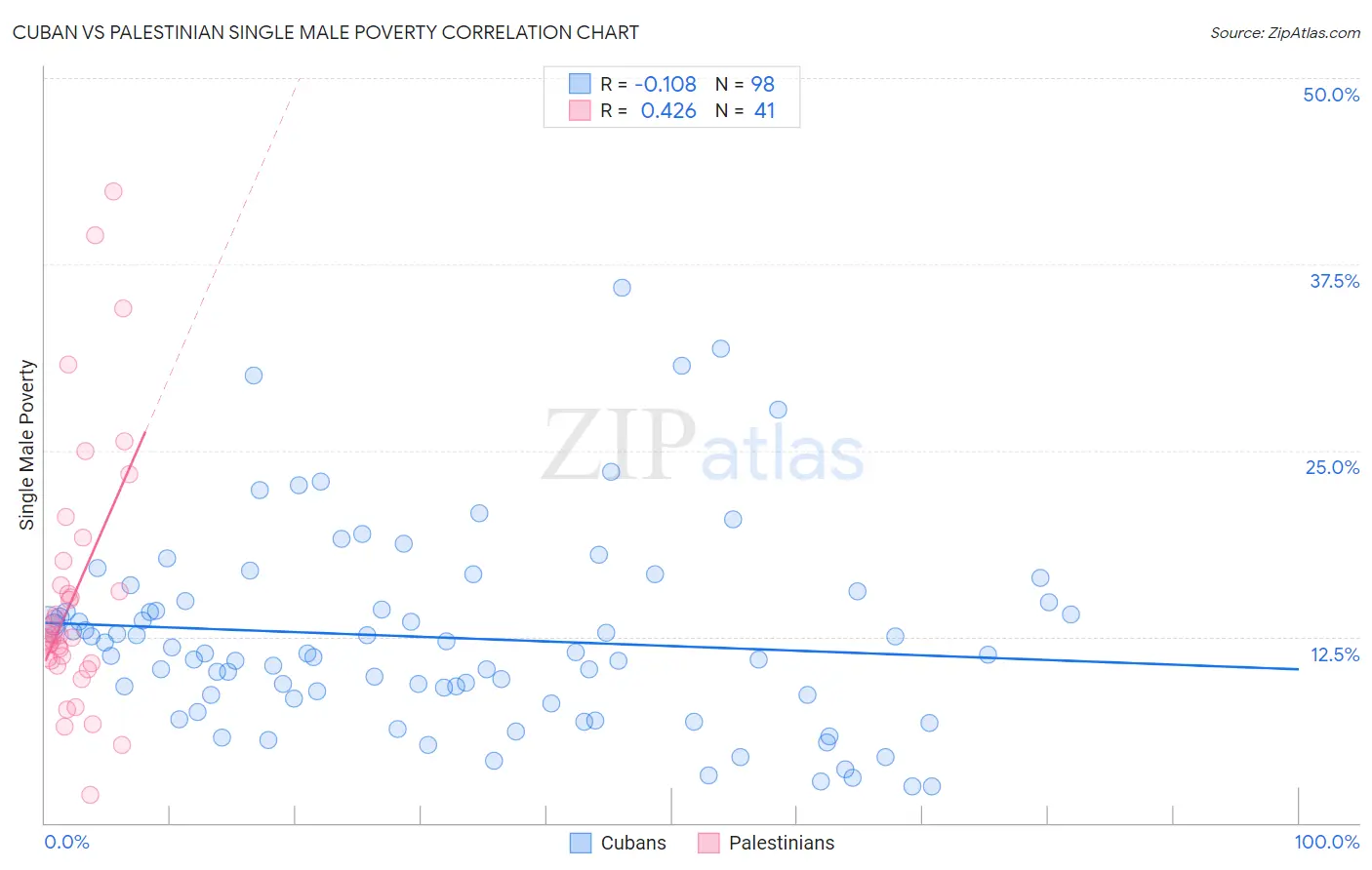 Cuban vs Palestinian Single Male Poverty