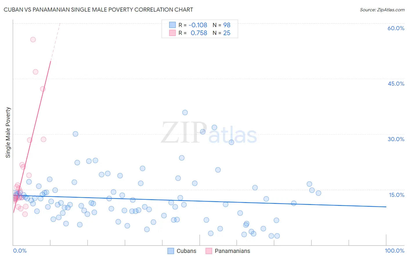 Cuban vs Panamanian Single Male Poverty