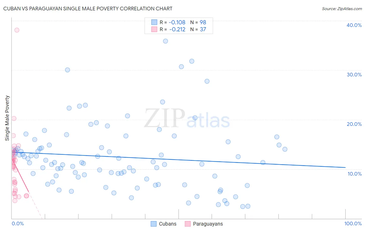 Cuban vs Paraguayan Single Male Poverty