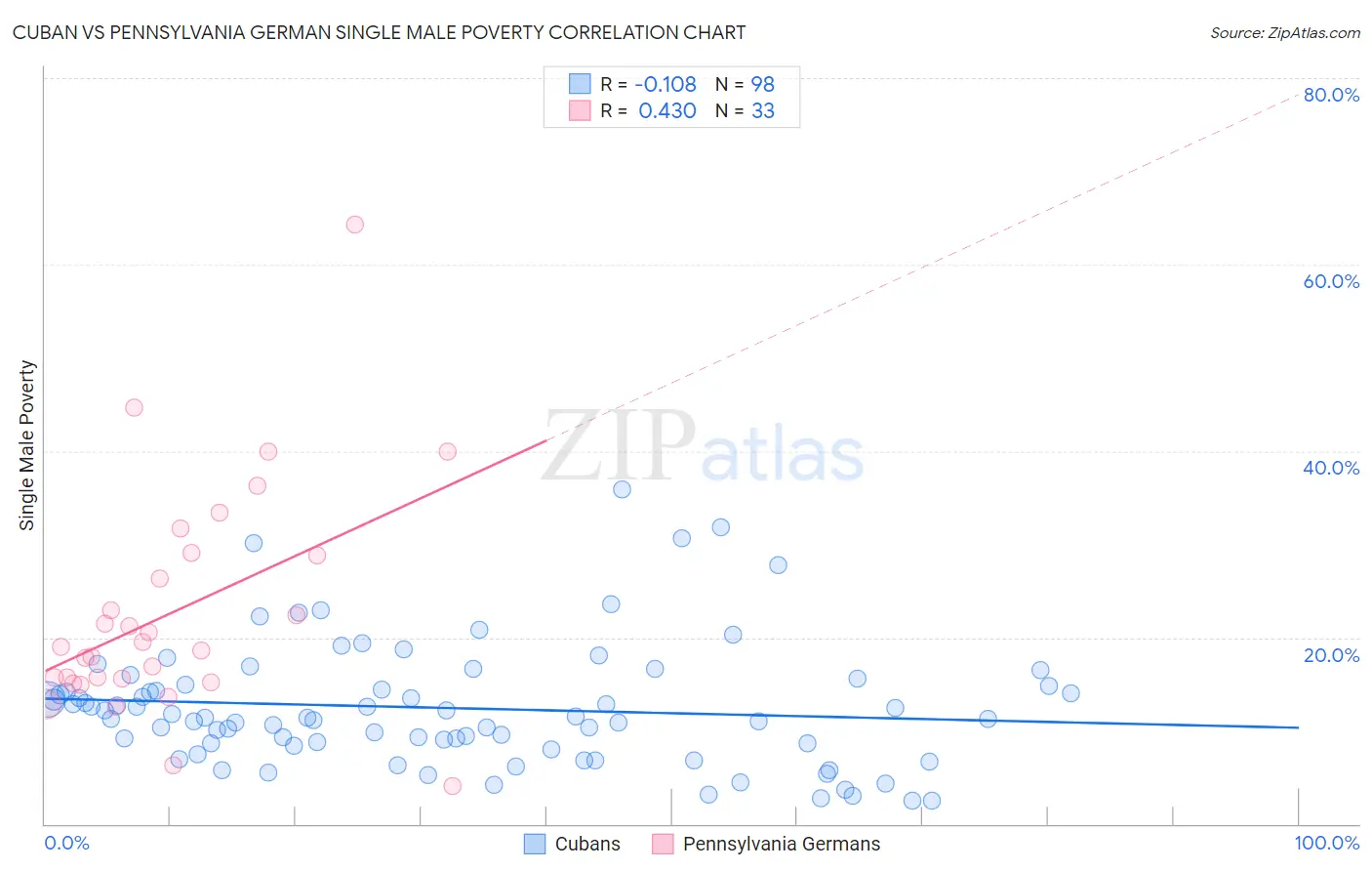 Cuban vs Pennsylvania German Single Male Poverty