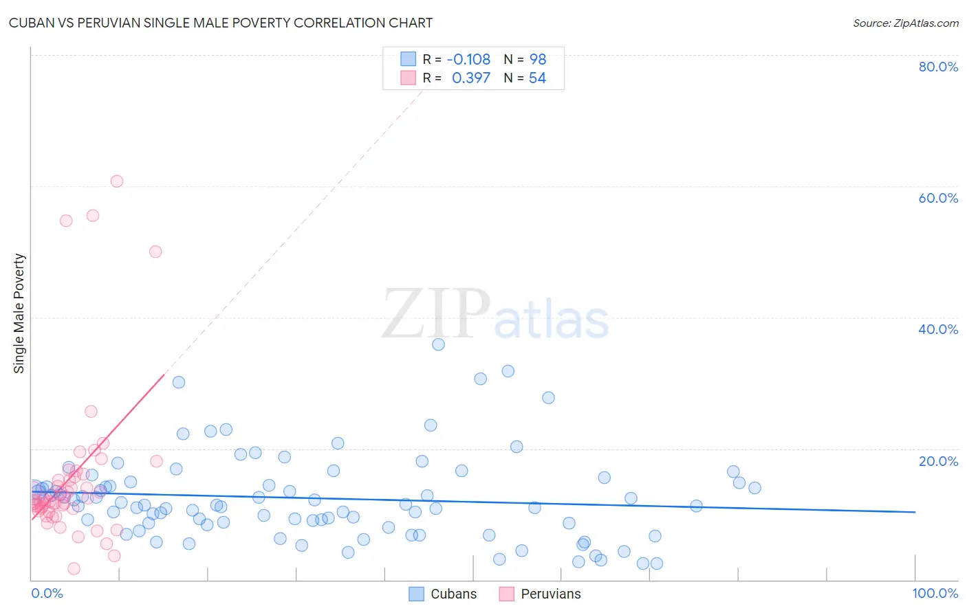 Cuban vs Peruvian Single Male Poverty