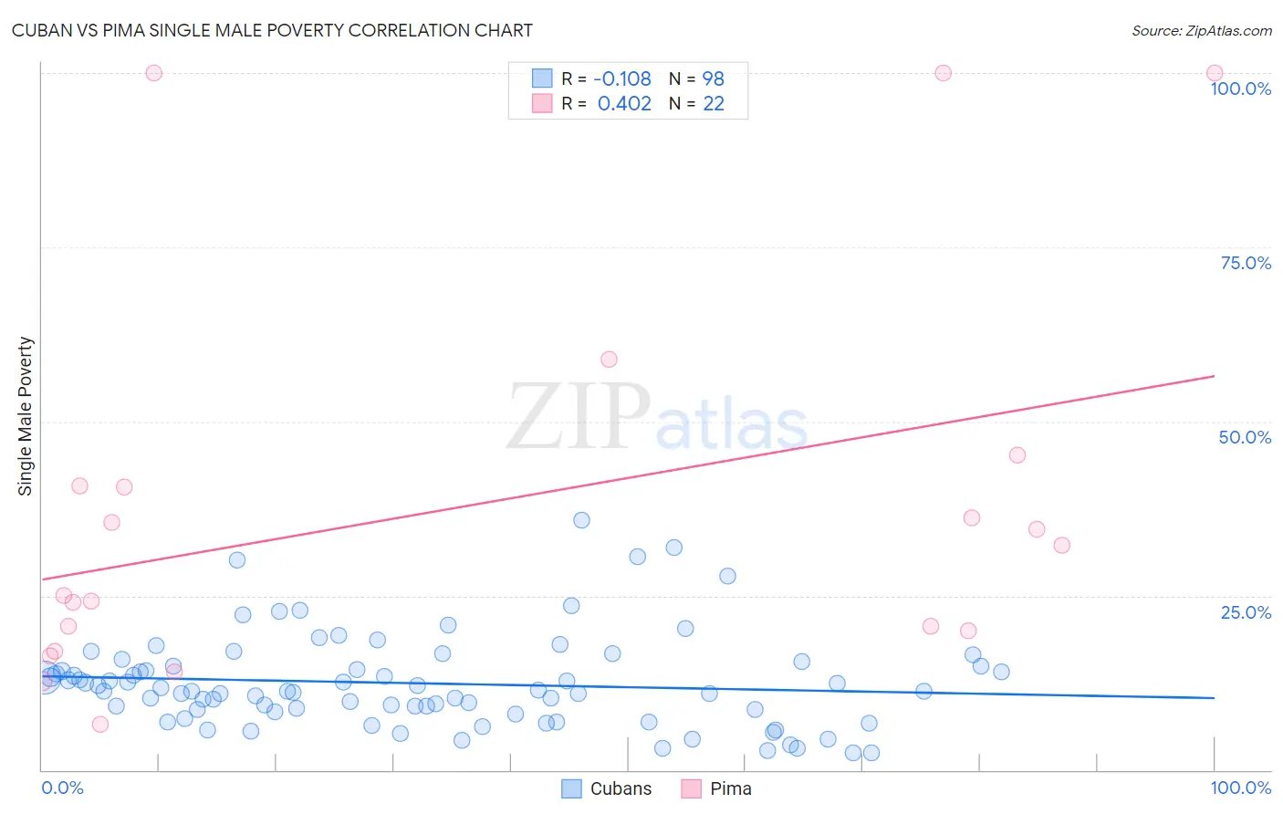 Cuban vs Pima Single Male Poverty