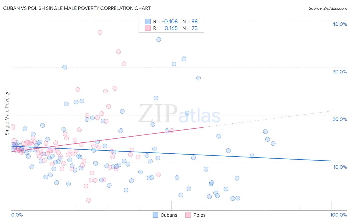 Cuban vs Polish Single Male Poverty