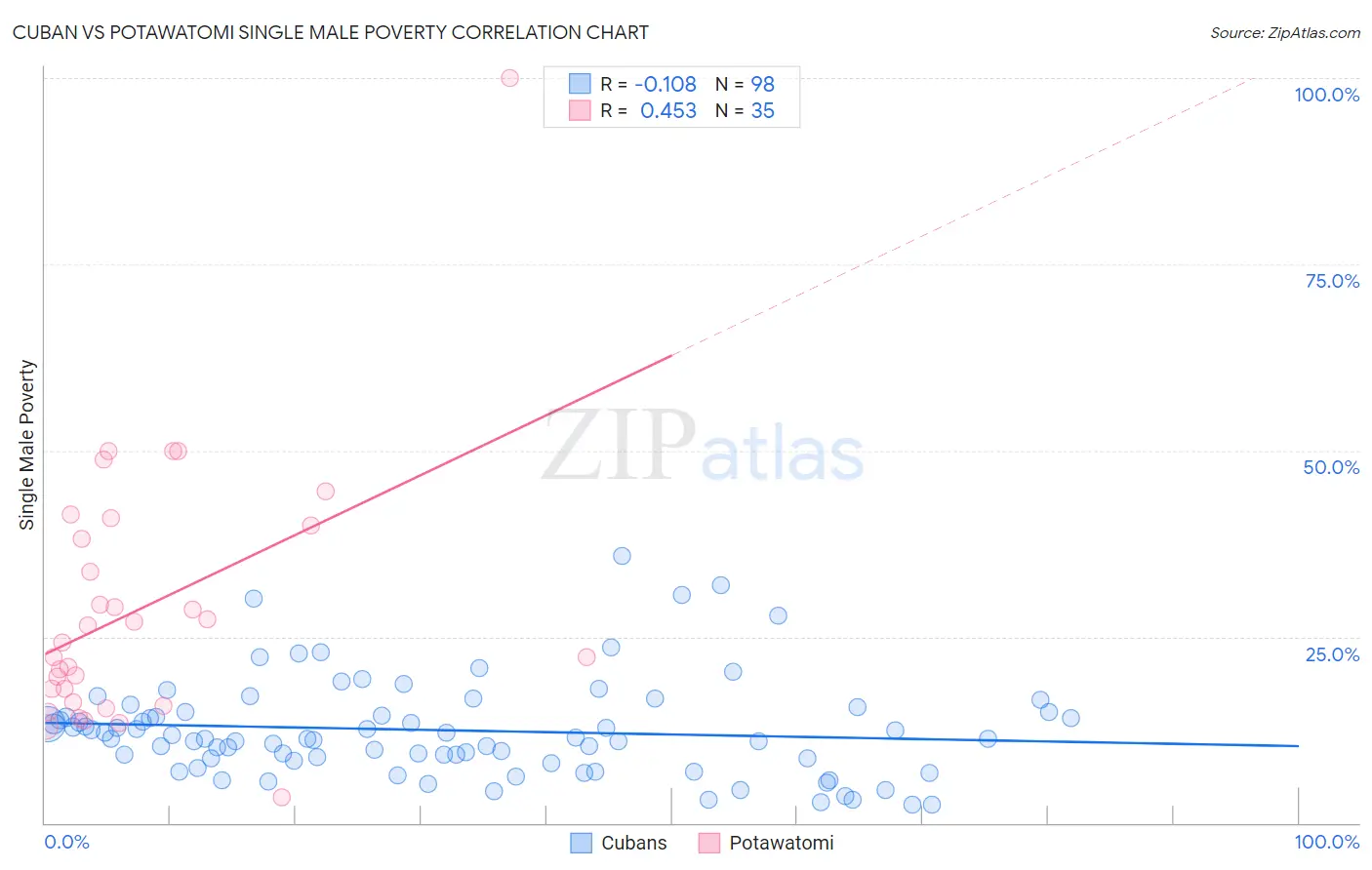 Cuban vs Potawatomi Single Male Poverty