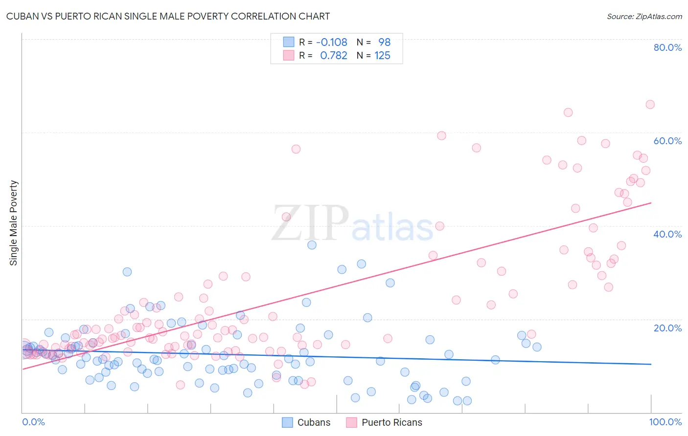 Cuban vs Puerto Rican Single Male Poverty