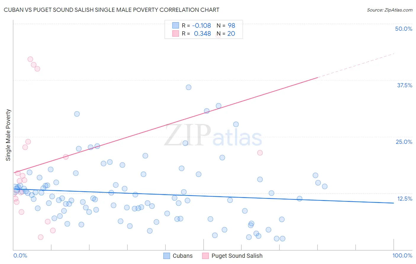 Cuban vs Puget Sound Salish Single Male Poverty