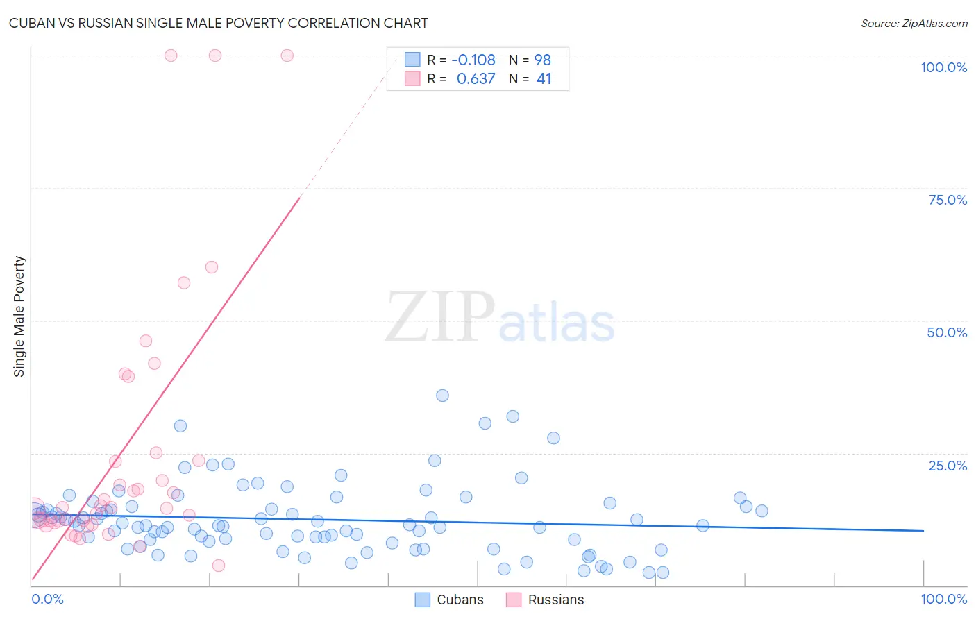 Cuban vs Russian Single Male Poverty