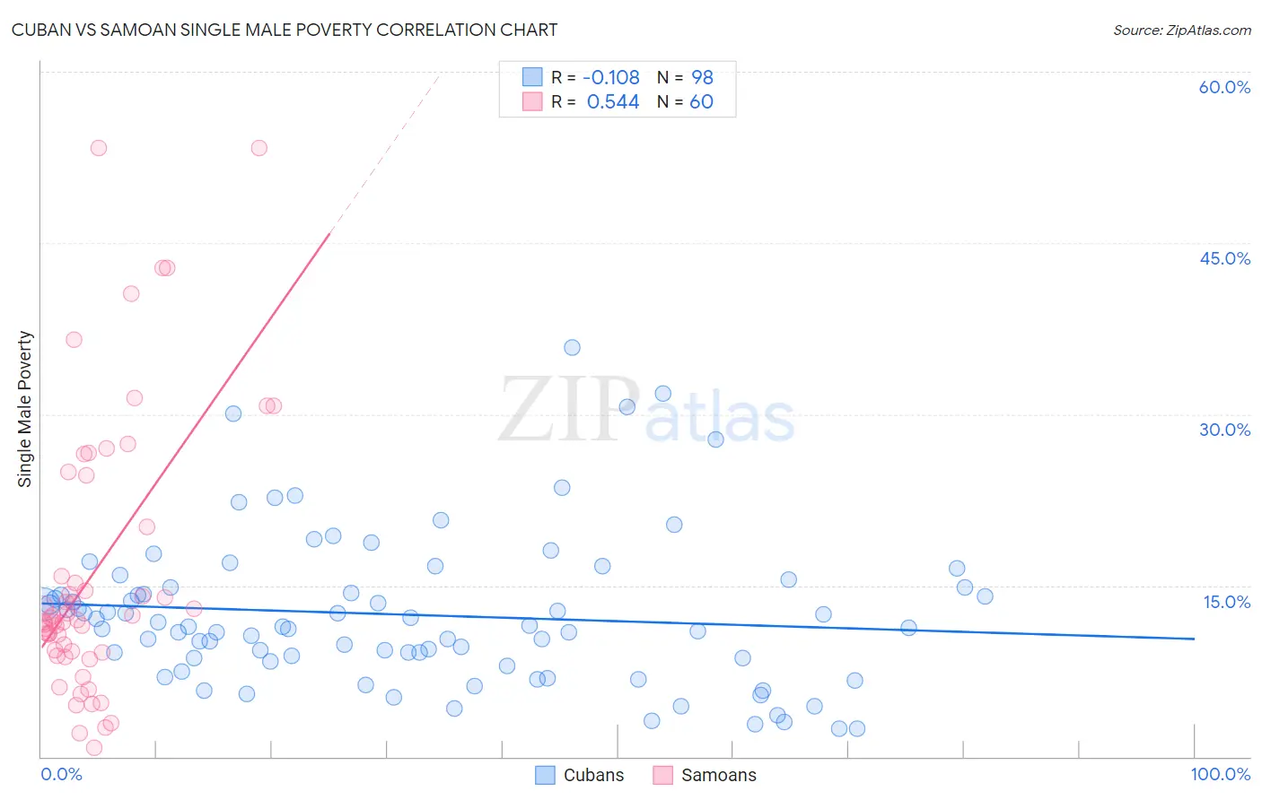 Cuban vs Samoan Single Male Poverty