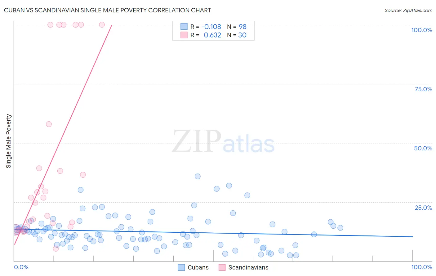 Cuban vs Scandinavian Single Male Poverty