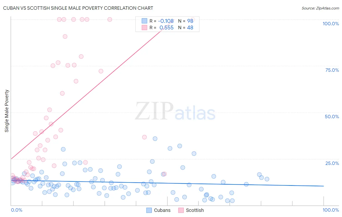 Cuban vs Scottish Single Male Poverty
