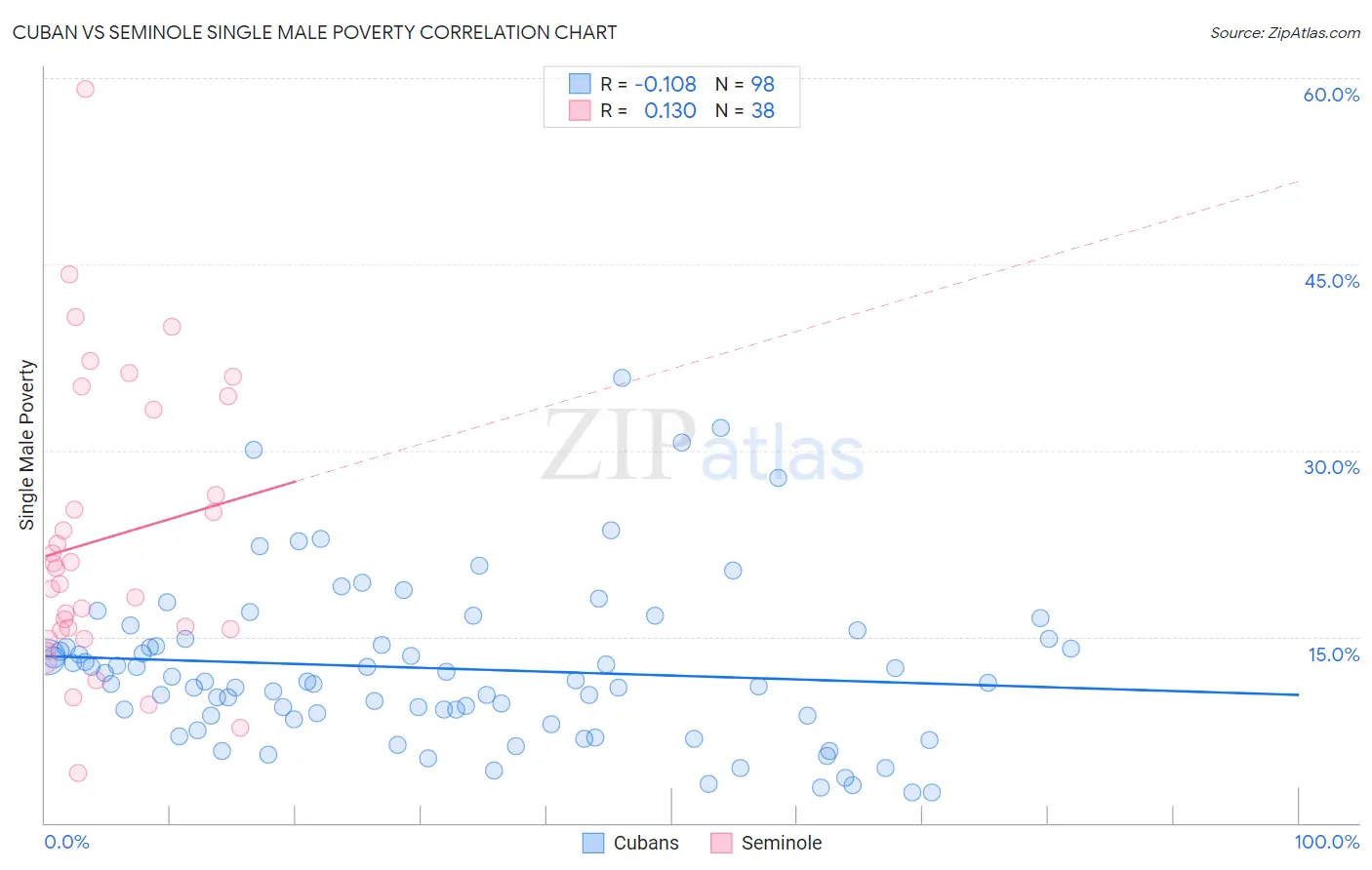 Cuban vs Seminole Single Male Poverty