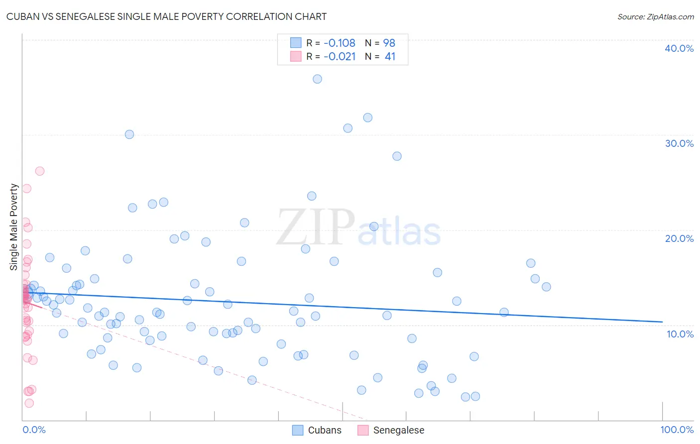 Cuban vs Senegalese Single Male Poverty