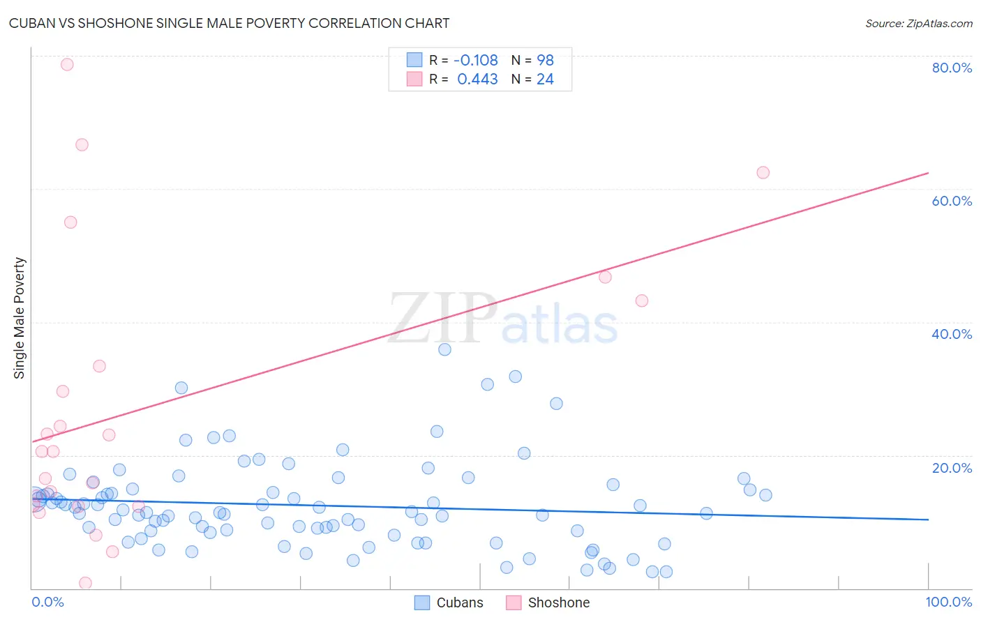 Cuban vs Shoshone Single Male Poverty